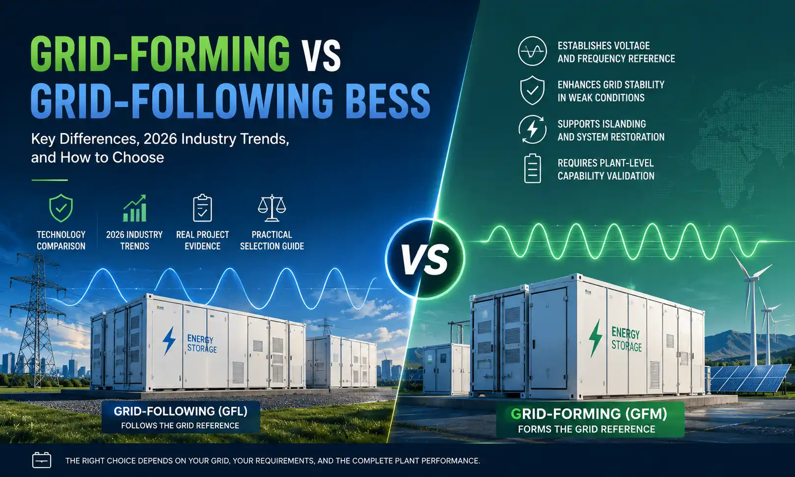 Grid-Fòmasyon vs Grid-Swiv BESS: Kiyès ou ta dwe itilize?